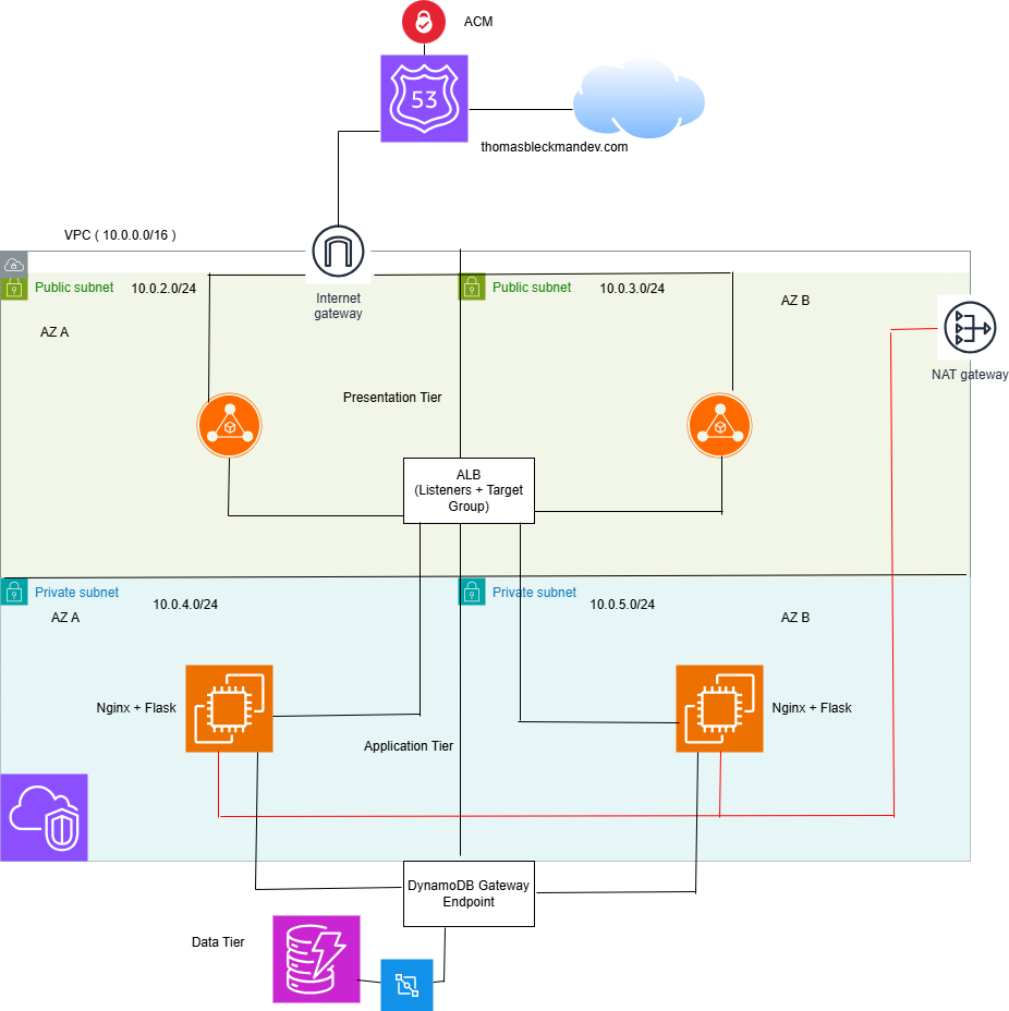 AWS Architecture Diagram
