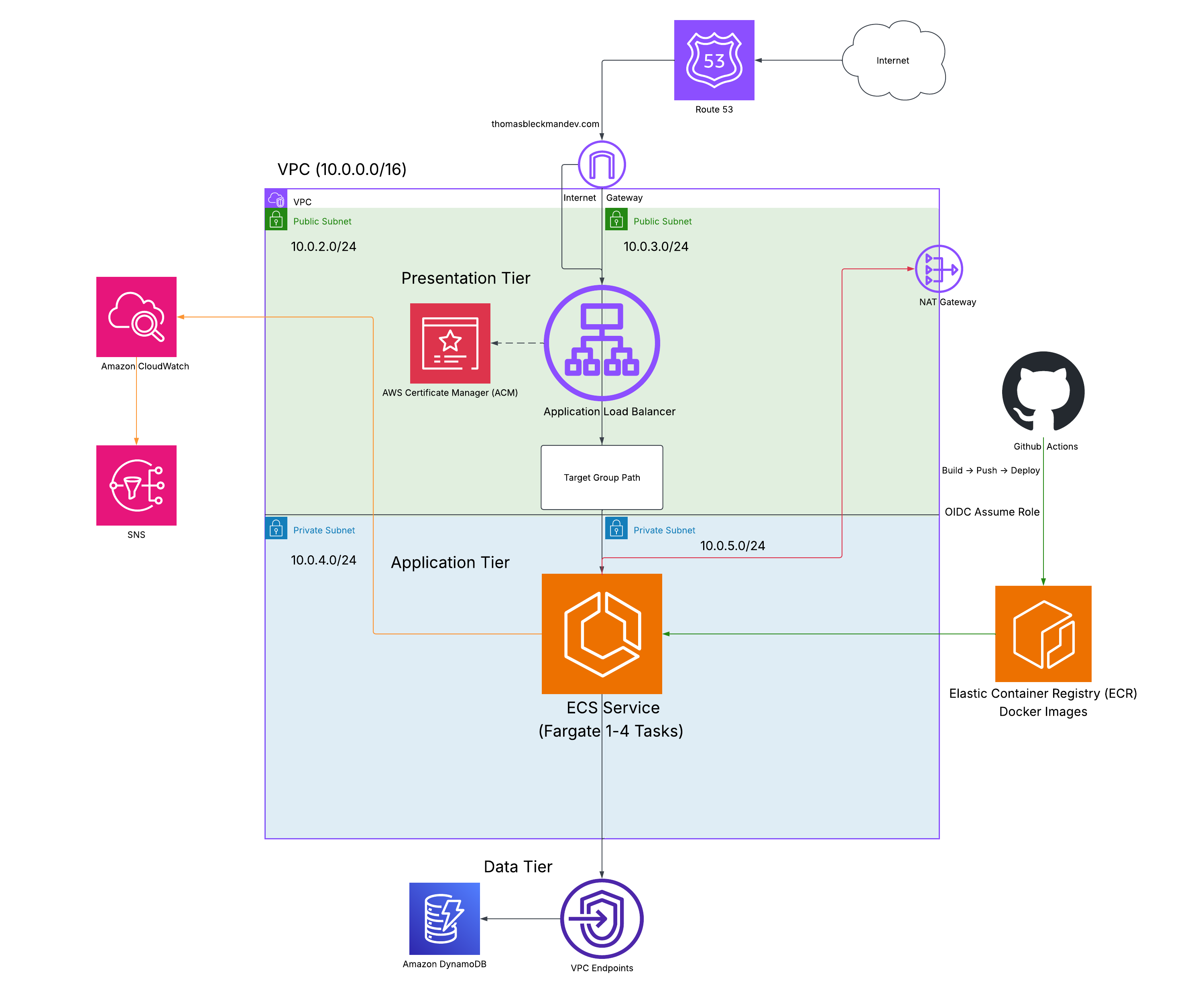 AWS Architecture Diagram